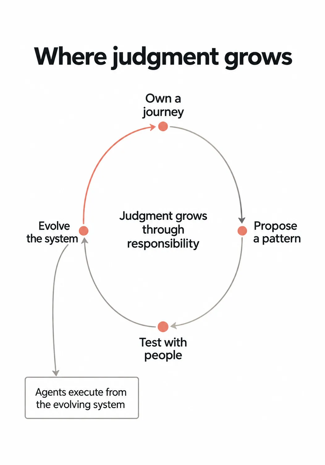 Where judgment grows: own a journey, propose a pattern, test with people, and evolve the system in a continuous learning cycle. Judgment grows through responsibility. Agents execute from the evolving system.