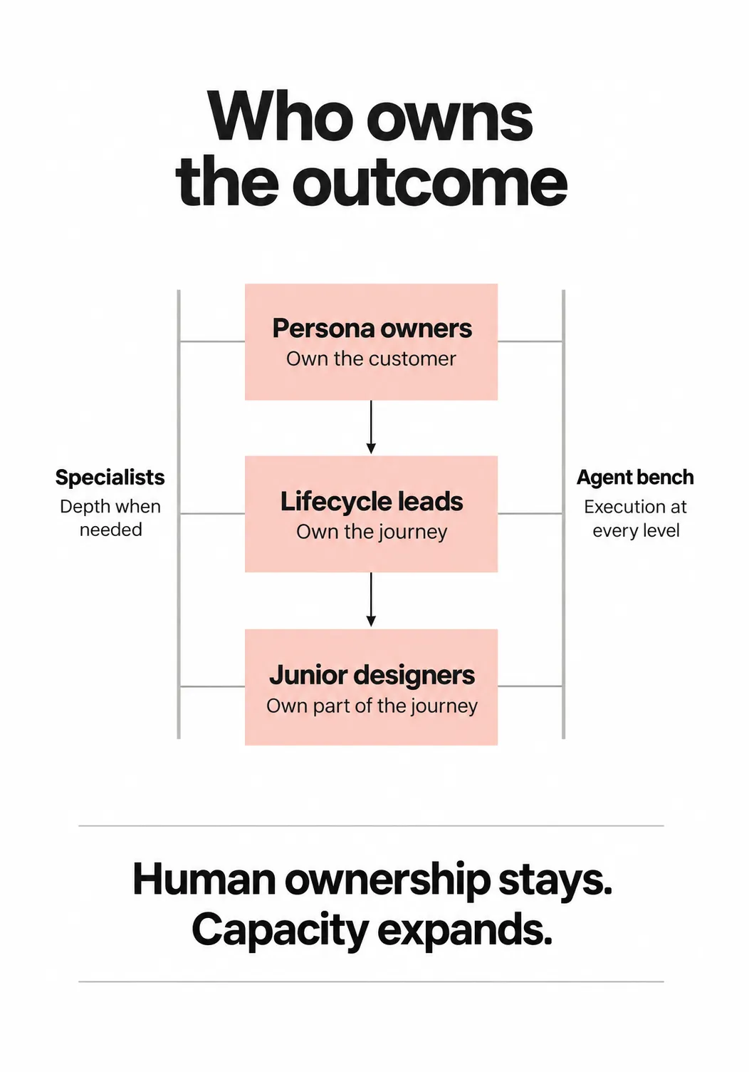Who owns the outcome: persona owners own the customer, lifecycle leads own the journey, and junior designers own part of the journey. Specialists provide depth when needed and the agent bench supports execution at every level. Human ownership stays; capacity expands.