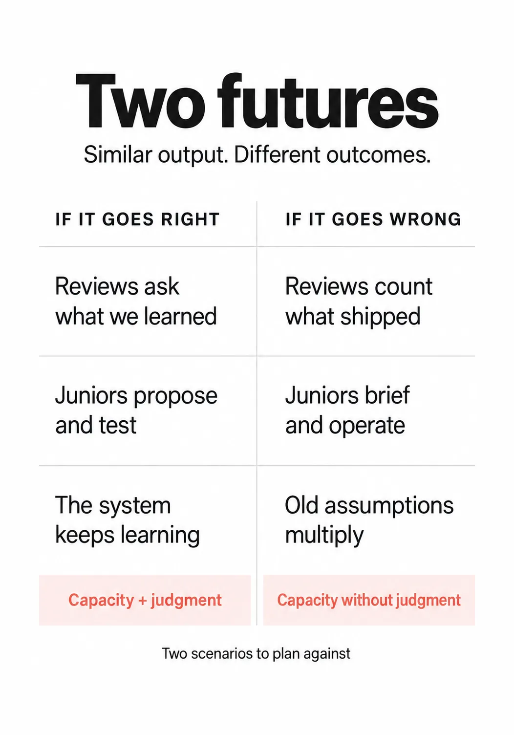 Two hypothetical futures with similar output but different outcomes. Going right: reviews ask what we learned, juniors propose and test, and the system keeps learning. Going wrong: reviews count what shipped, juniors brief and operate, and old assumptions multiply. Capacity with judgment versus capacity without judgment.